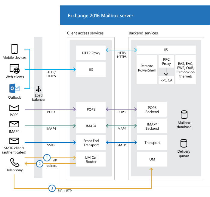 Why go to Exchange from and ? – IT Blog