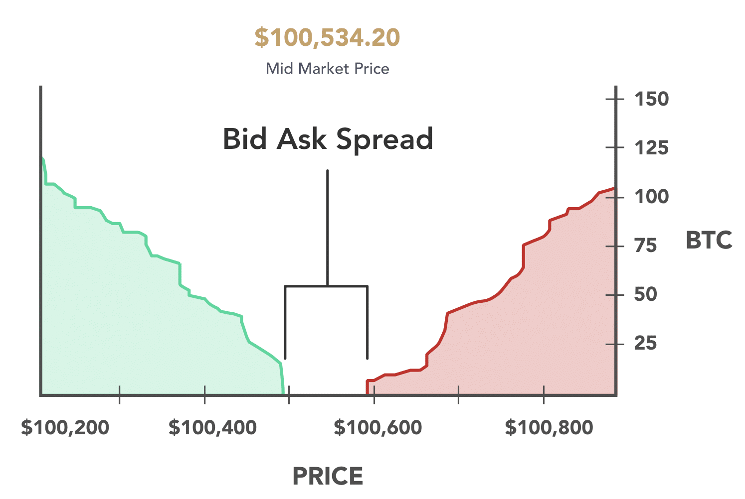 What Is Bid-Ask Spread in Trading and Why Does It Matter? | CoinMarketCap