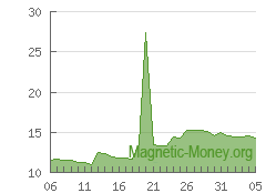 Exchange WebMoney WMZ to Cash USD  where is the best exchange rate?