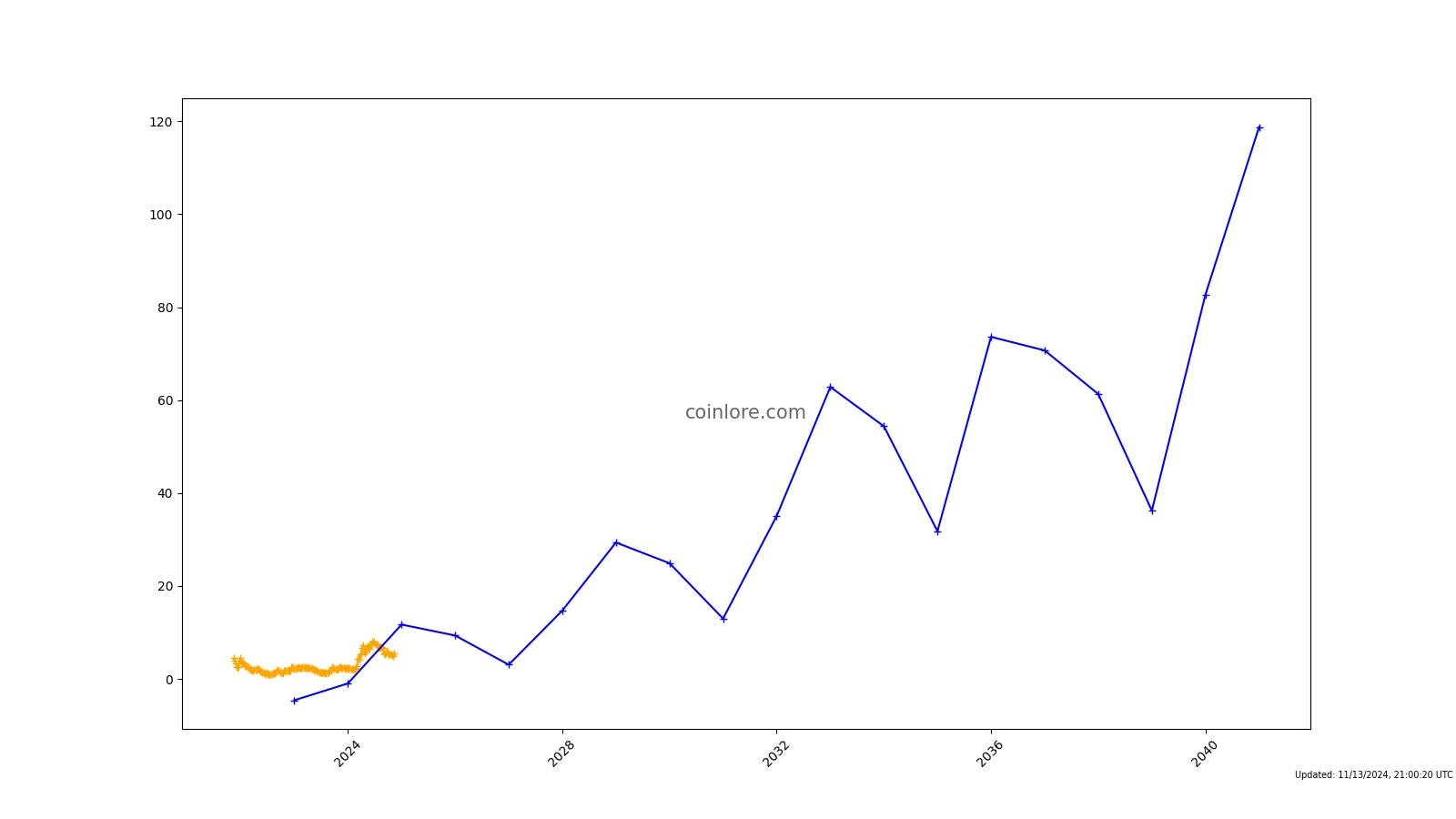 Toncoin (TON) Price Prediction Will TON Price Hit $5 Soon? - Coin Edition