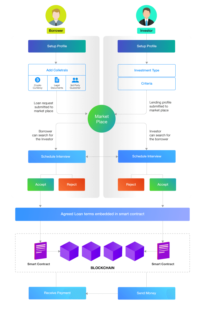 Decentralized Lending: Peer-to-Peer Blockchain Platforms Redefining Finance