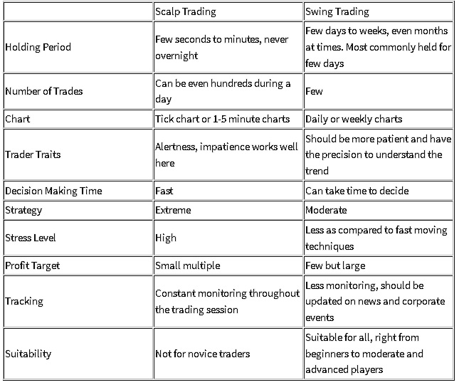 Scalping vs Swing Trading: What's the Difference?