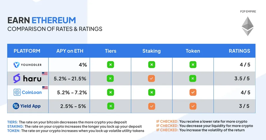 ETH Interest Rates - Who has the best interest rates (APY) on Ethereum?