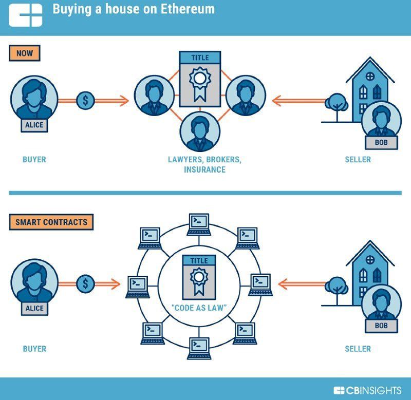 The Ethereum Blockchain: Smart Contracts and dApps | Gemini