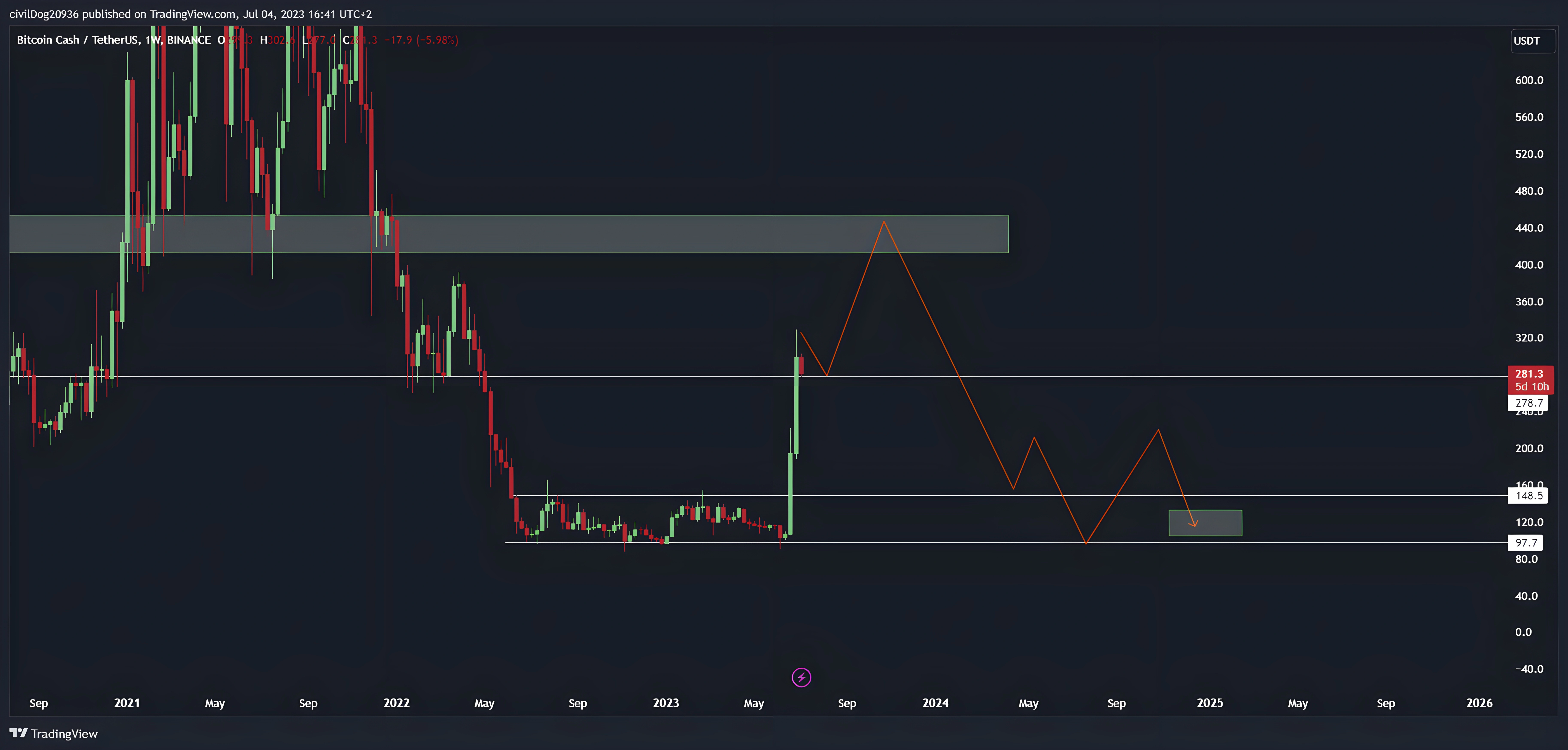 Bitcoin Cash (BCH) Price Prediction , – | CoinCodex