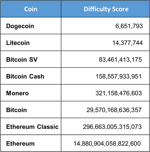 Dash difficulty chart — Blockchair