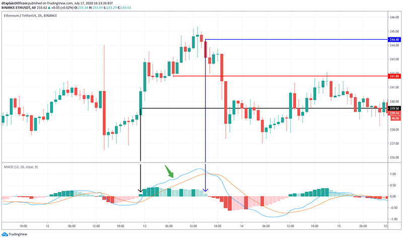 10 Best Indicators for Crypto Trading and Analysis in 