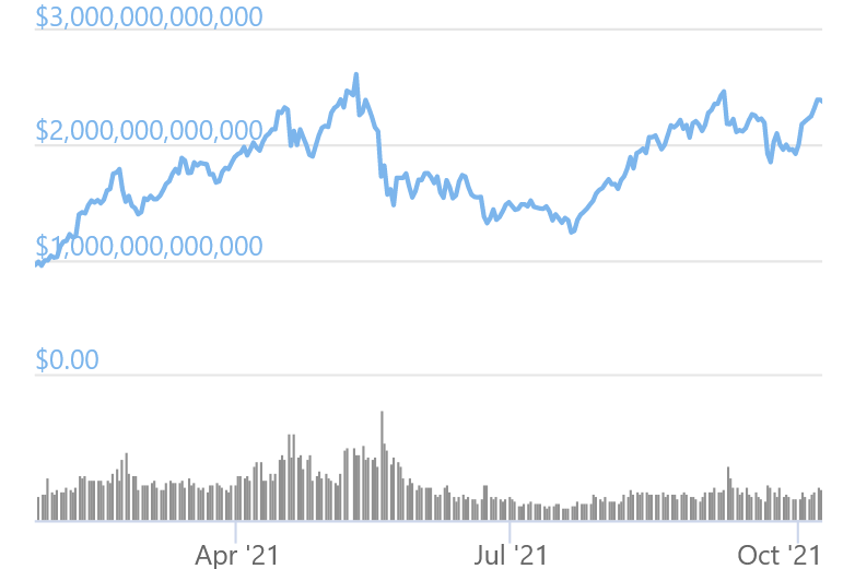 Cryptocurrency Market Capitalization