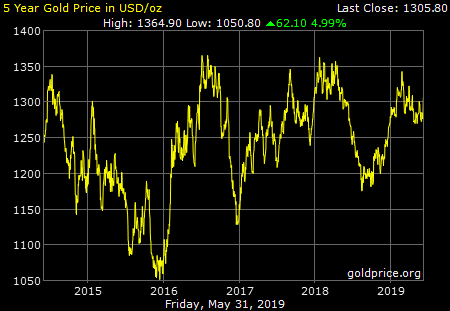 Gold Price Charts & Historical Data - coinlog.fun