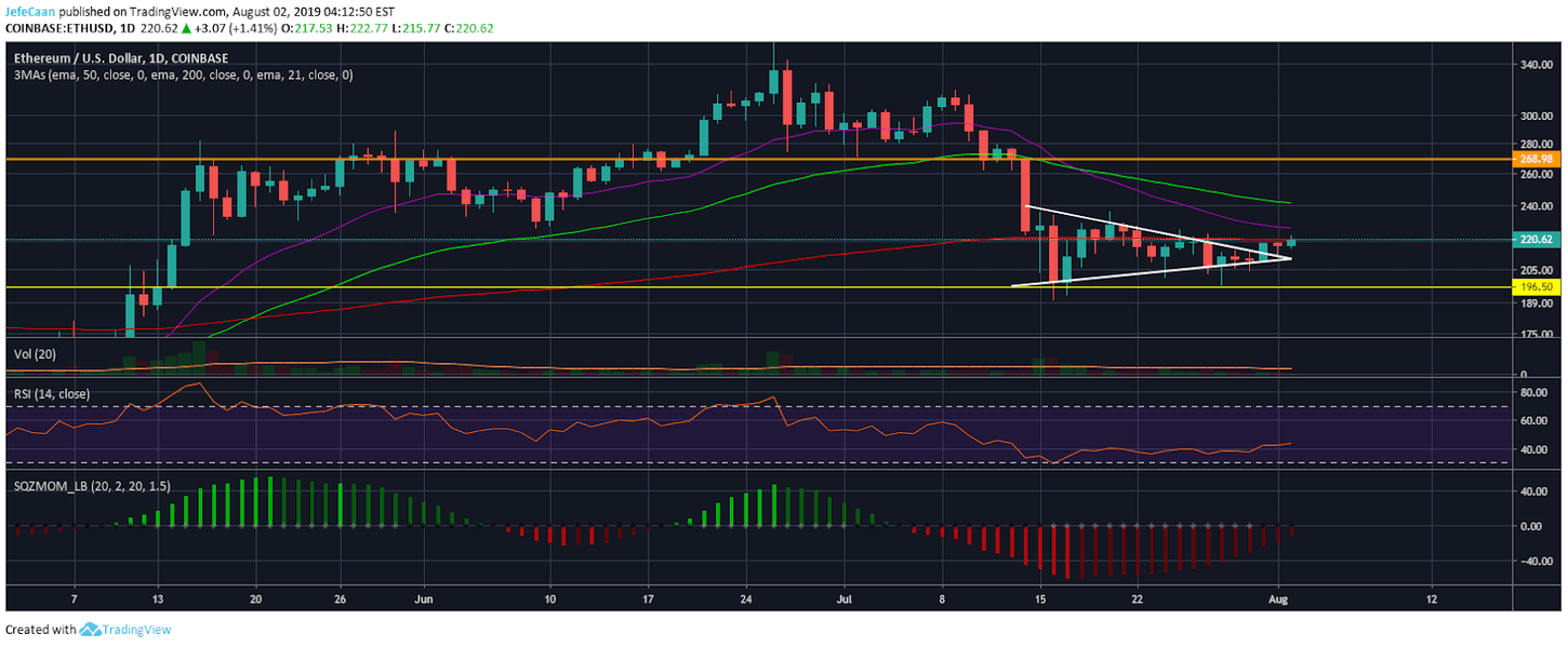 Ethereum breaks $ for the first time in 4 months