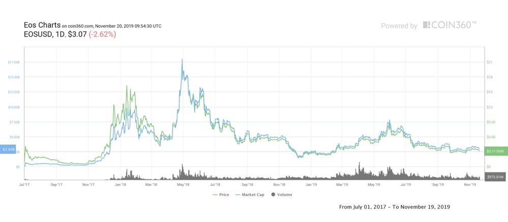 EOS Price Prediction , , , - Coinnounce