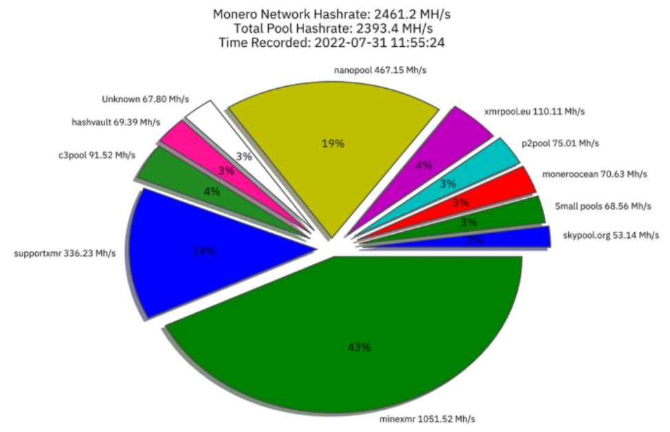 What is a Good Hashrate for Monero? What is Monero Mining Profitability? - coinlog.fun