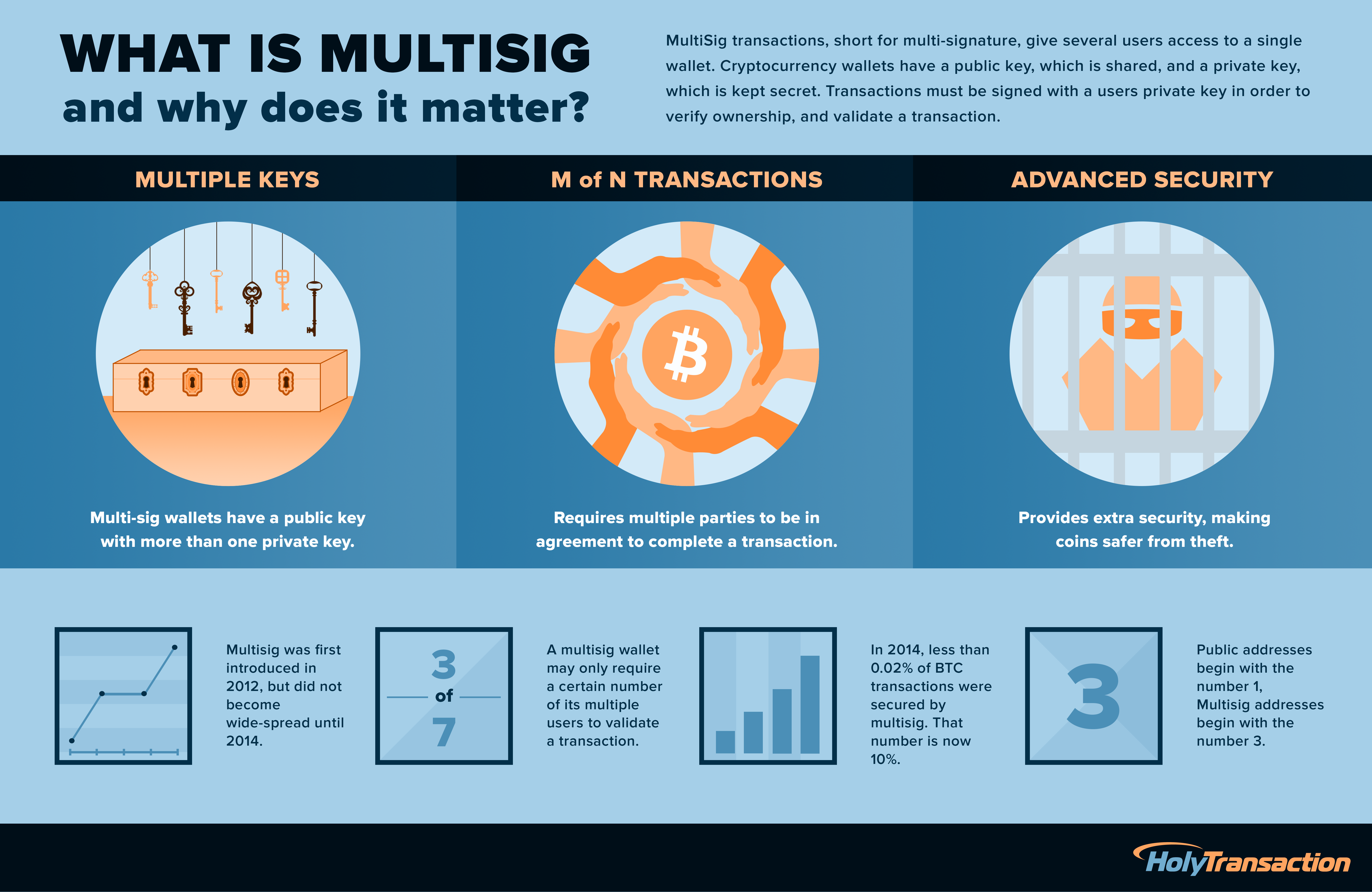 GitHub - sandybradley/Multisig: Generate a multi-signature Bitcoin address in python