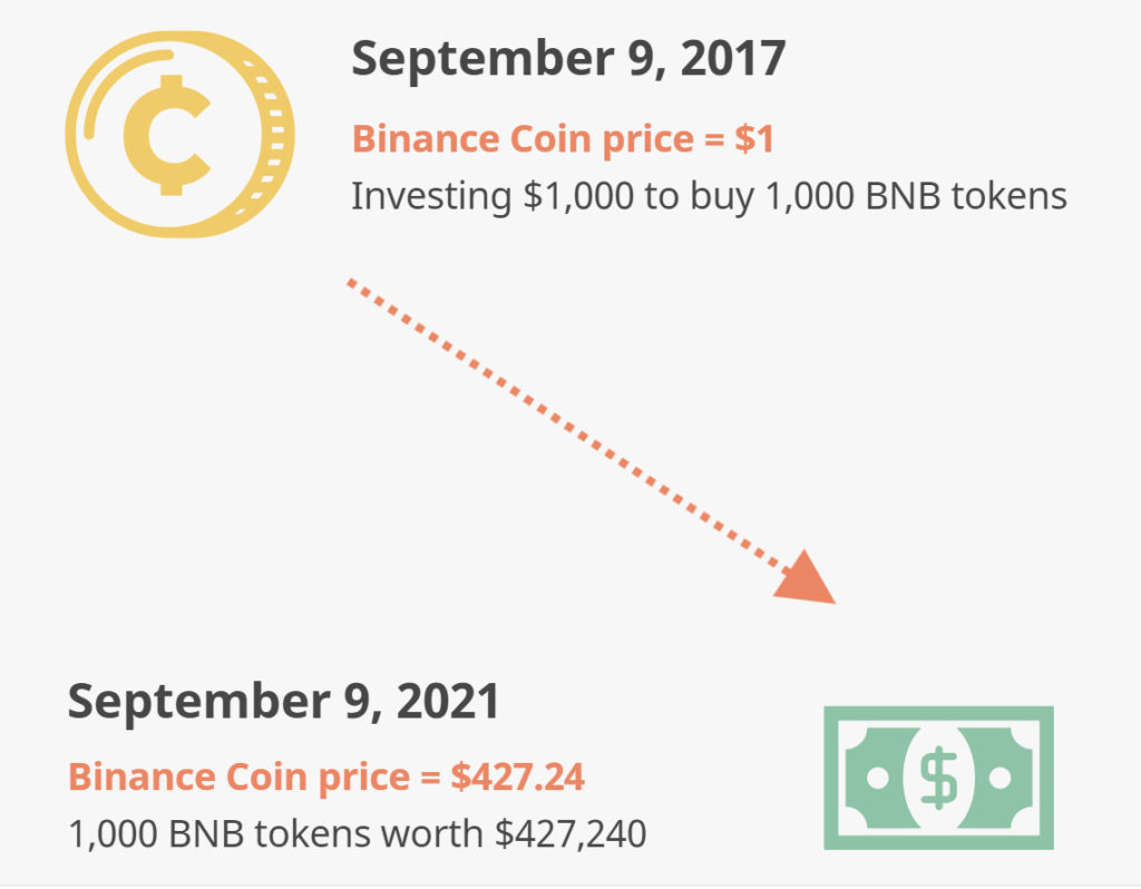 Binance Coin Price History | BNB INR Historical Data, Chart & News (9th March ) - Gadgets 