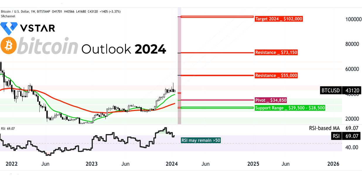 Bitcoin Price Outlook: Technicals Say 27% Fall to High Is Possible