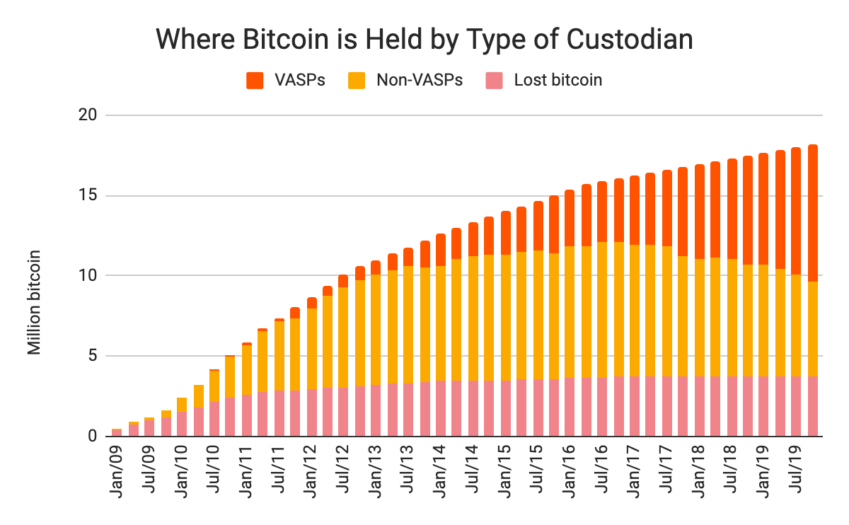 How Many Bitcoins Have Been Lost? | OriginStamp