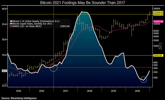 Brief History of Bitcoin Bull & Bear Markets (–)