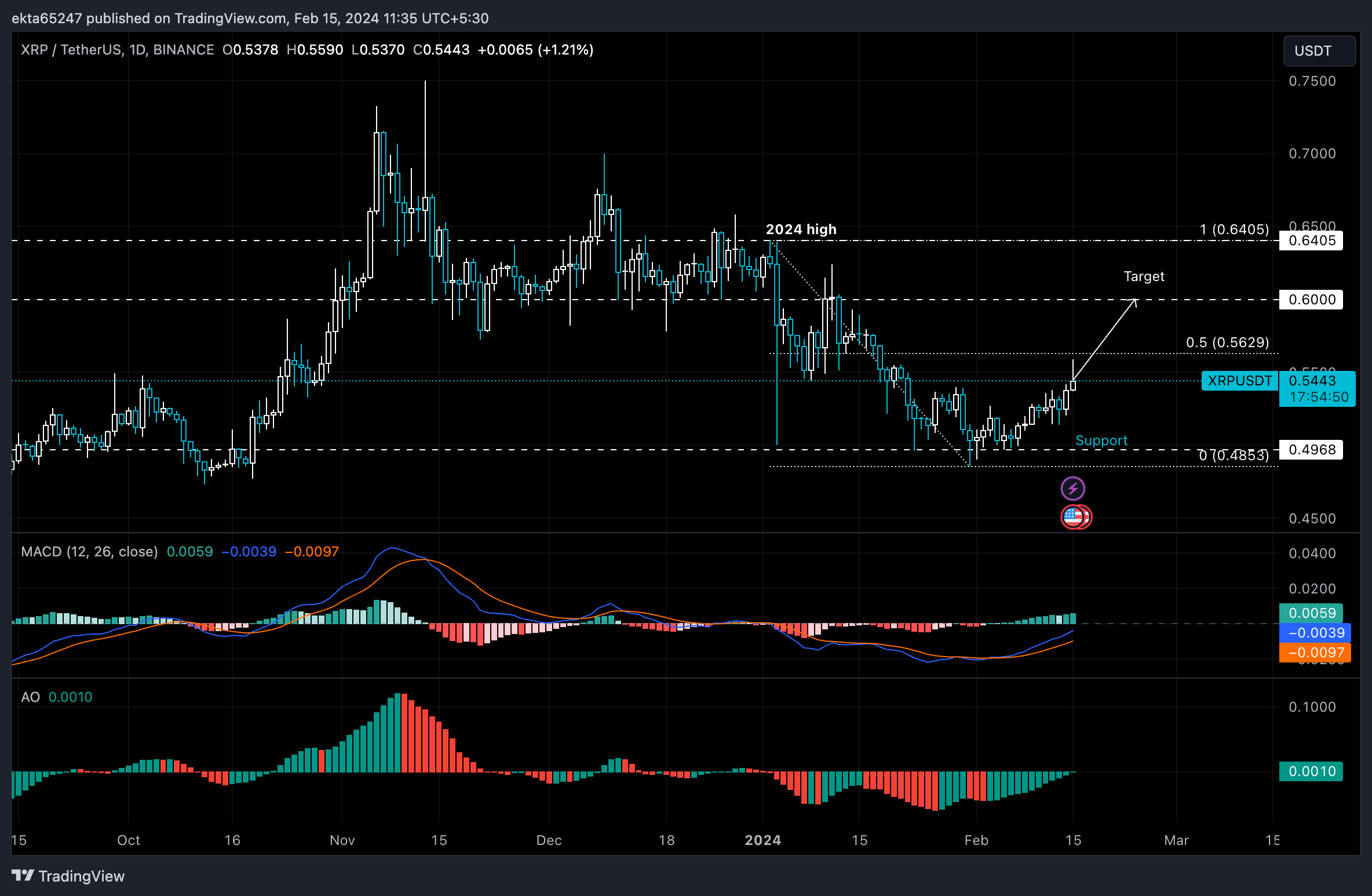 XRP price prediction | Experts opinion on XRP price