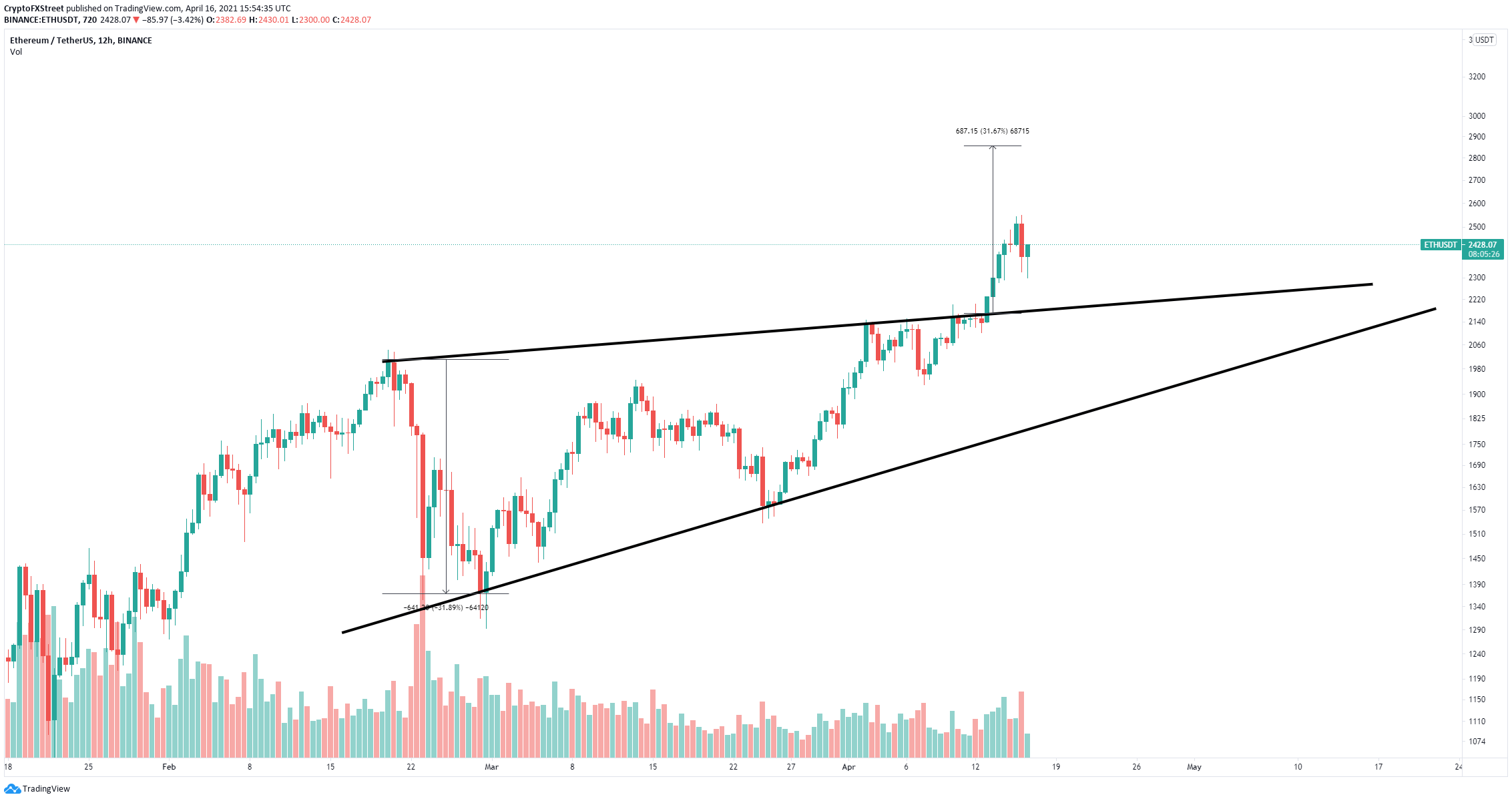 Ethereum Price Prediction As ETH Dives Below $4,, Time To Sell Or Buy The Dip?