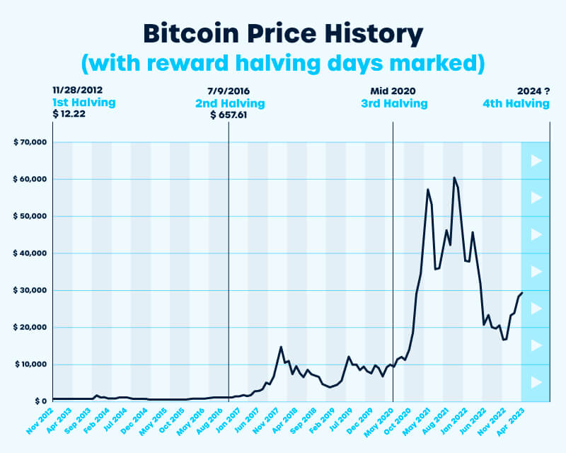 The next bitcoin halving is coming. Here’s what you need to know - Blockworks