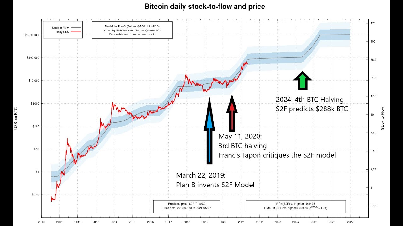 Bitcoin price prediction for 