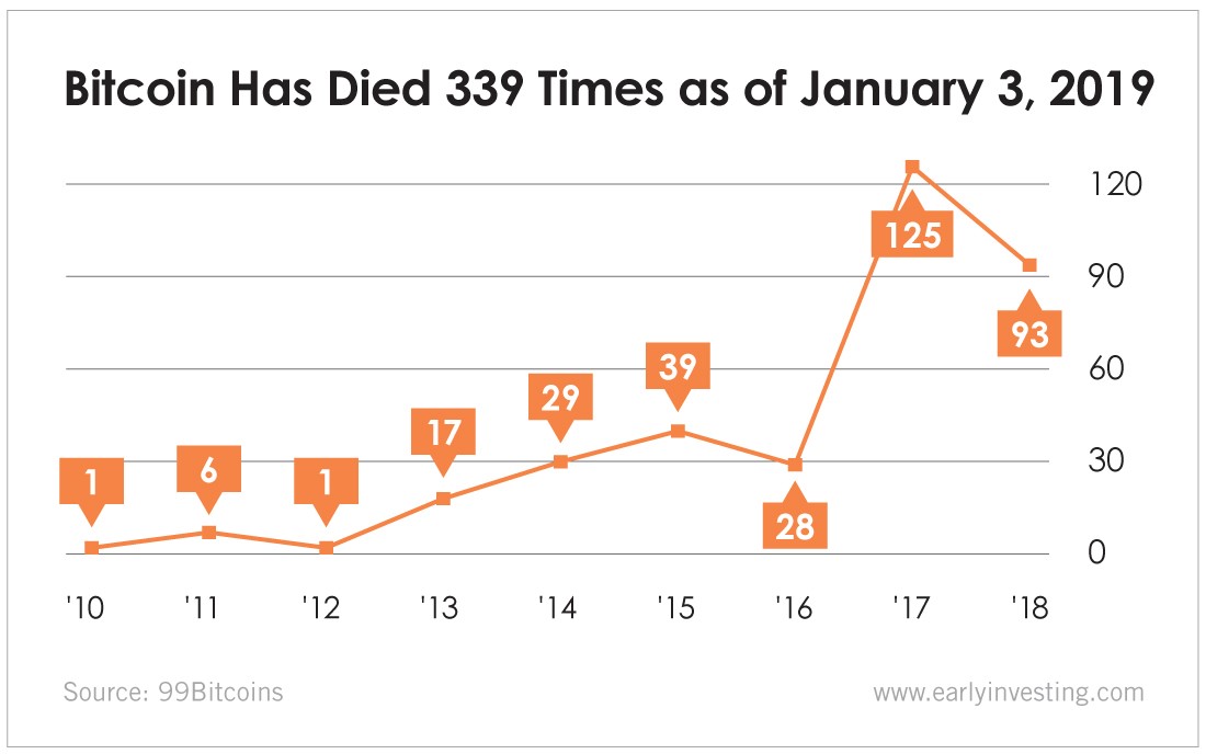 Is Bitcoin dead? | The Daily Star