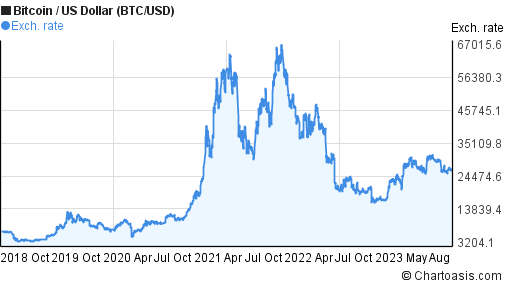 Bitcoin Cash price history Mar 5, | Statista