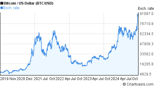 Bitcoin Cash price history Mar 5, | Statista