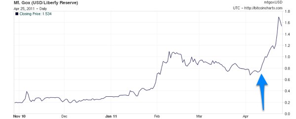 Convert BTC to USD