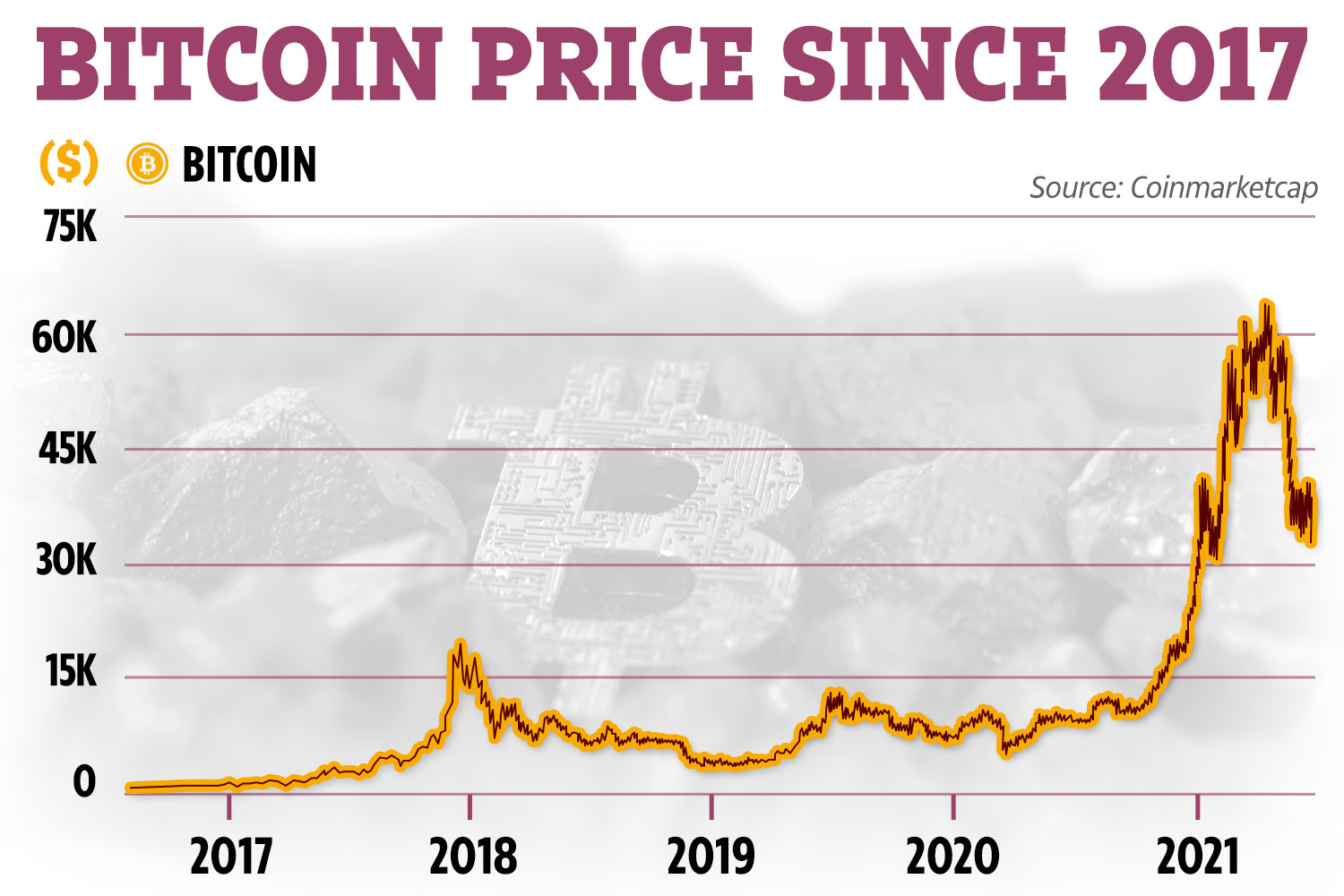 Markets News, Mar. 5, Bitcoin Plummets From All-Time High; Tech Drags Down Indexes