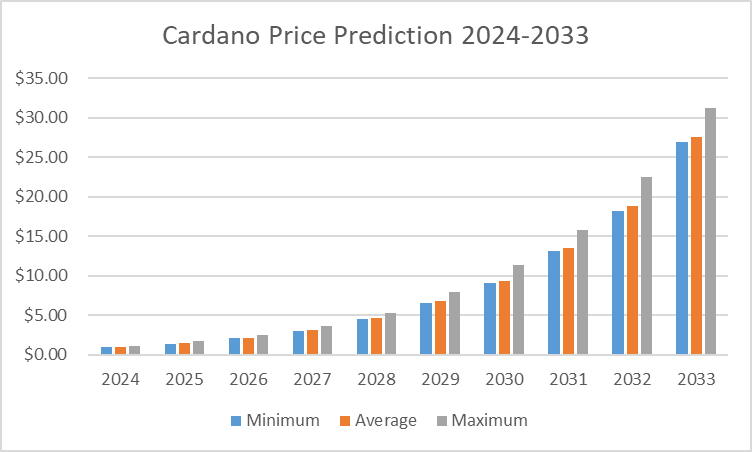 Cardano Vs Polkadot Comparison - ADA/DOT Cryptocurrency Comparison Charts - 1 day