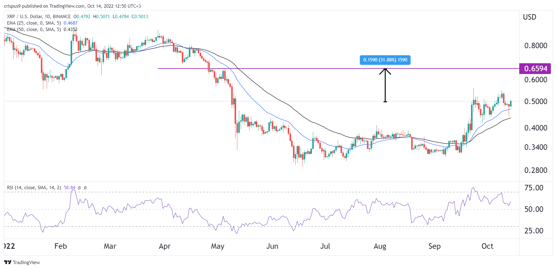 XLM vs. XRP: An In-Depth Analysis of Stellar and Ripple in the Crypto Arena • Cryptomus blog