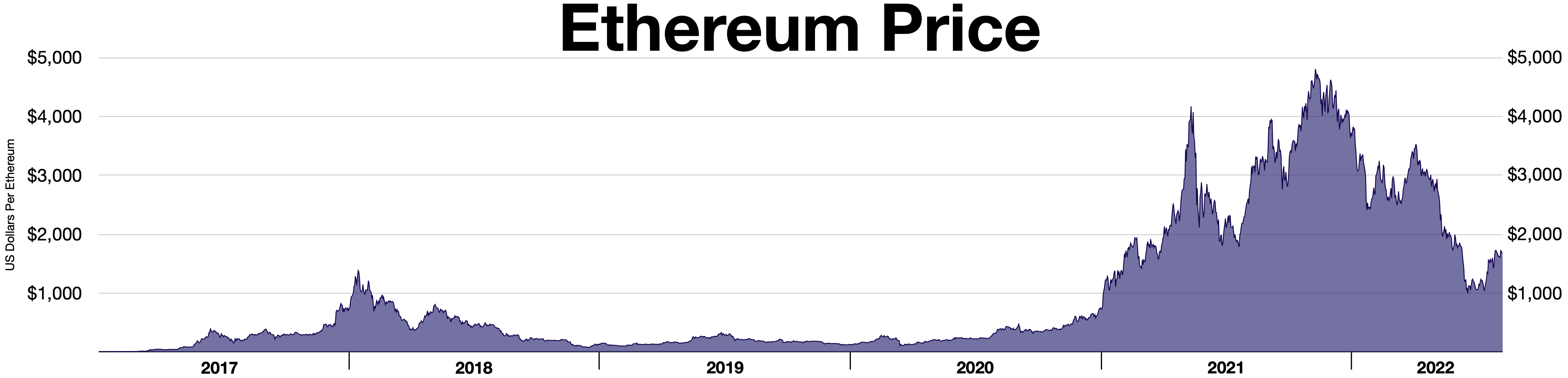 Ethereum USD (ETH-USD) Price History & Historical Data - Yahoo Finance