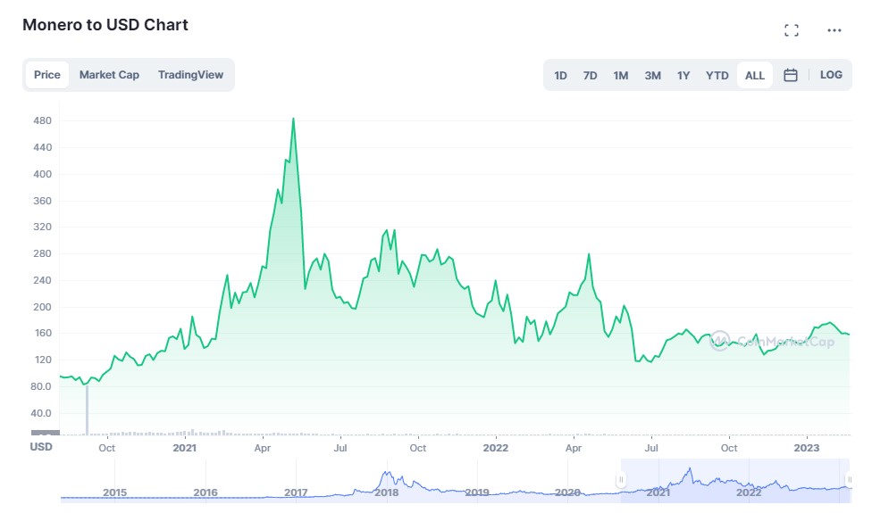 Monero USD (XMR-USD) Price History & Historical Data - Yahoo Finance