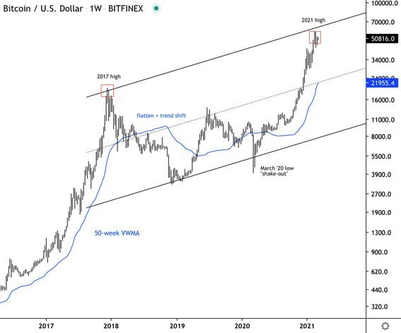 CoinDesk Bitcoin Futures