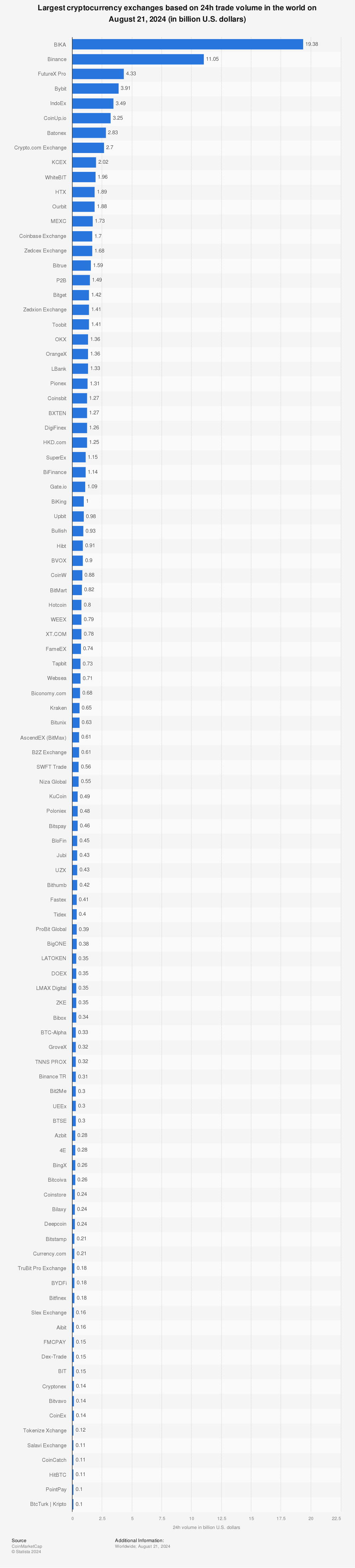 Сryptocurrency exchanges ranked by 24 trade adjusted volume | coinlog.fun