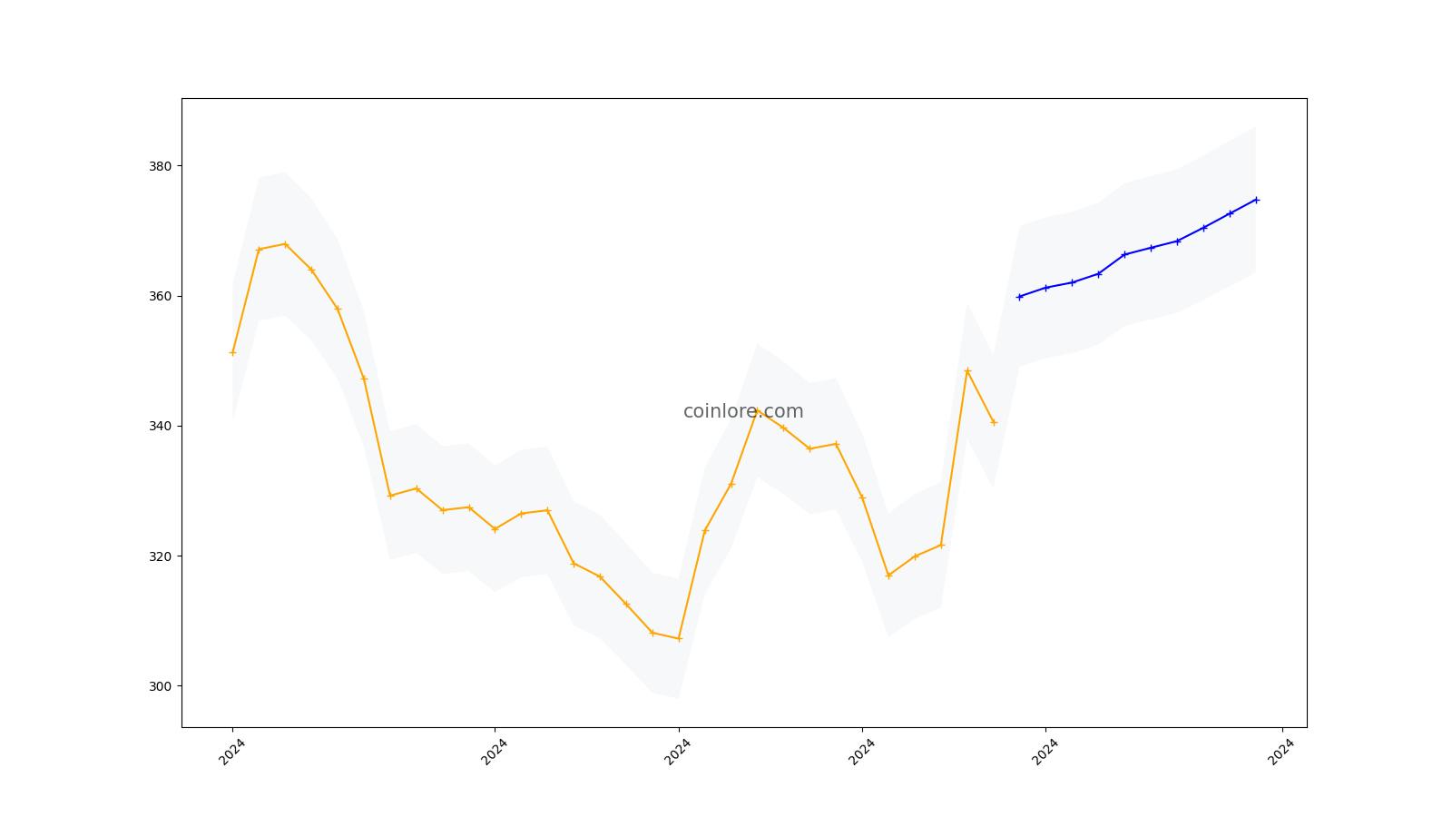 Bitcoin Cash Price Prediction & Forecast for , , | coinlog.fun