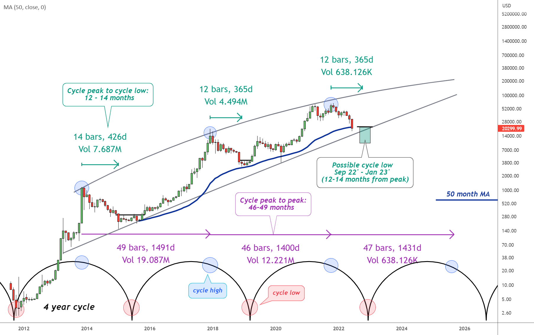 Understanding the Bitcoin Bull Run Cycle - Pintu Academy