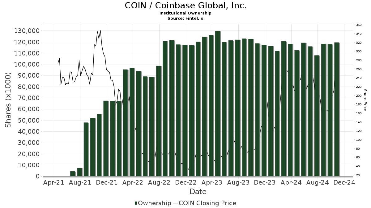 Coinbase Global, Inc. (COIN) | Stock Discussion Forums