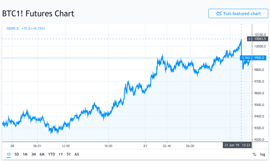 BTC.1 | Bitcoin (CME) Front Month Overview | MarketWatch