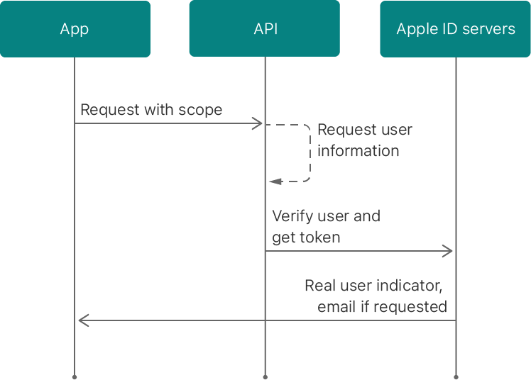 iOS App Management | macOS, tvOS, & iPadOS Management