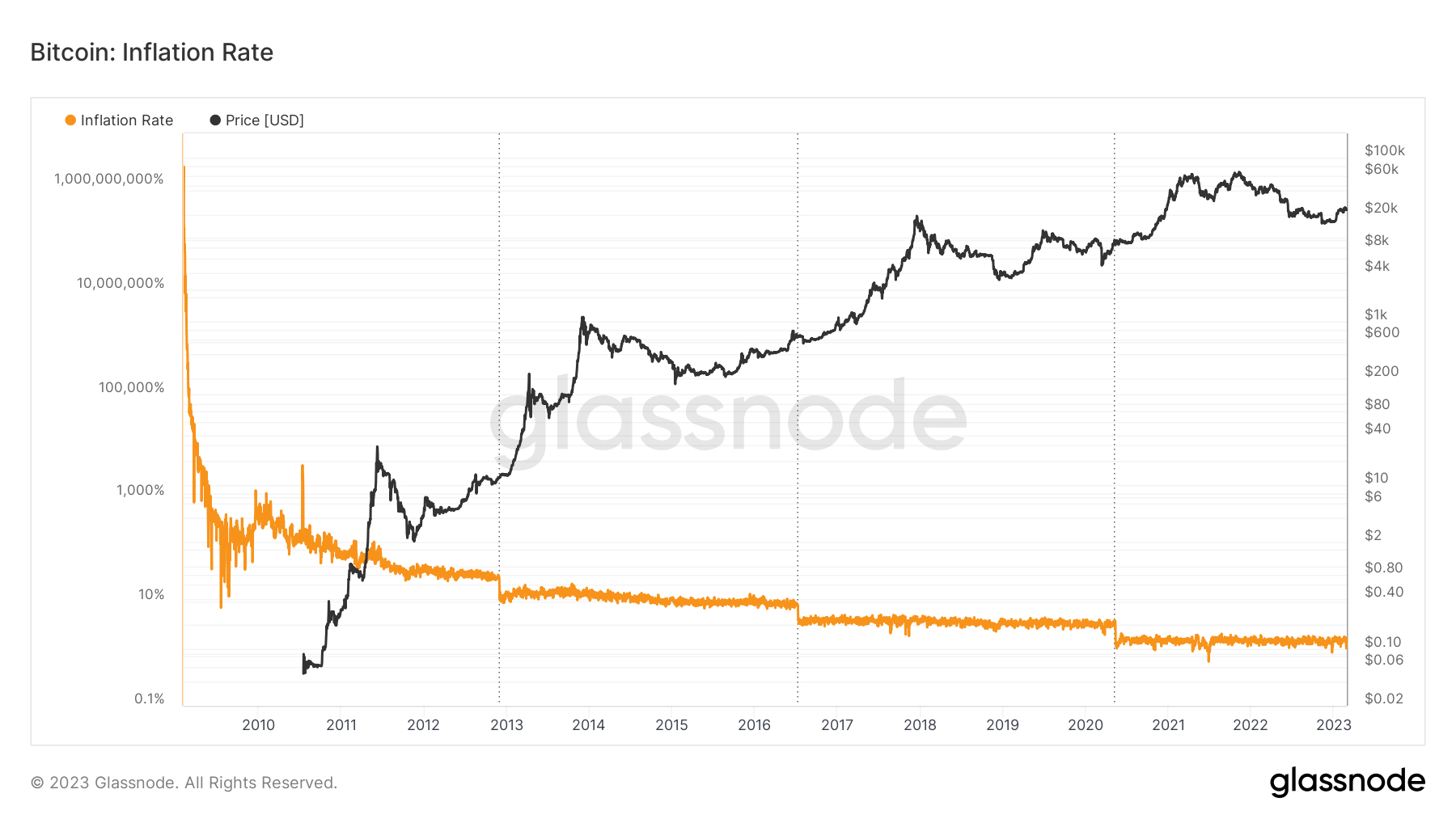 What the 4th Bitcoin Halving Could Mean for Bitcoin and Crypto | Gemini