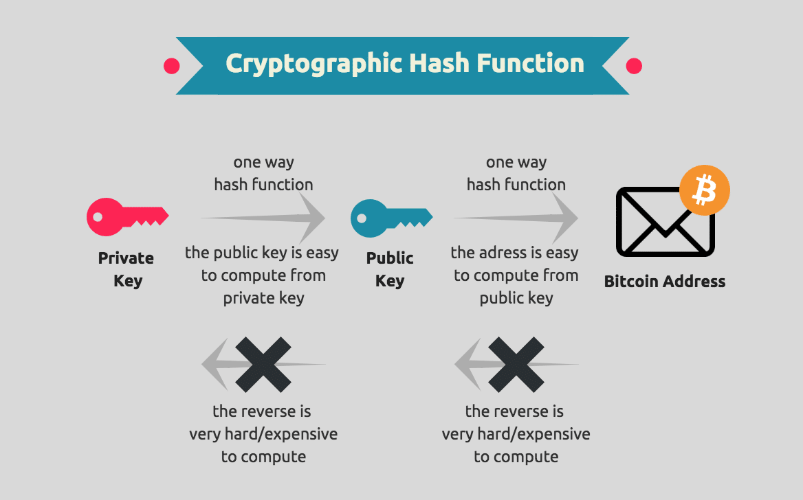 Why Does Bitcoin Hash the Public Key to a Bitcoin Address?