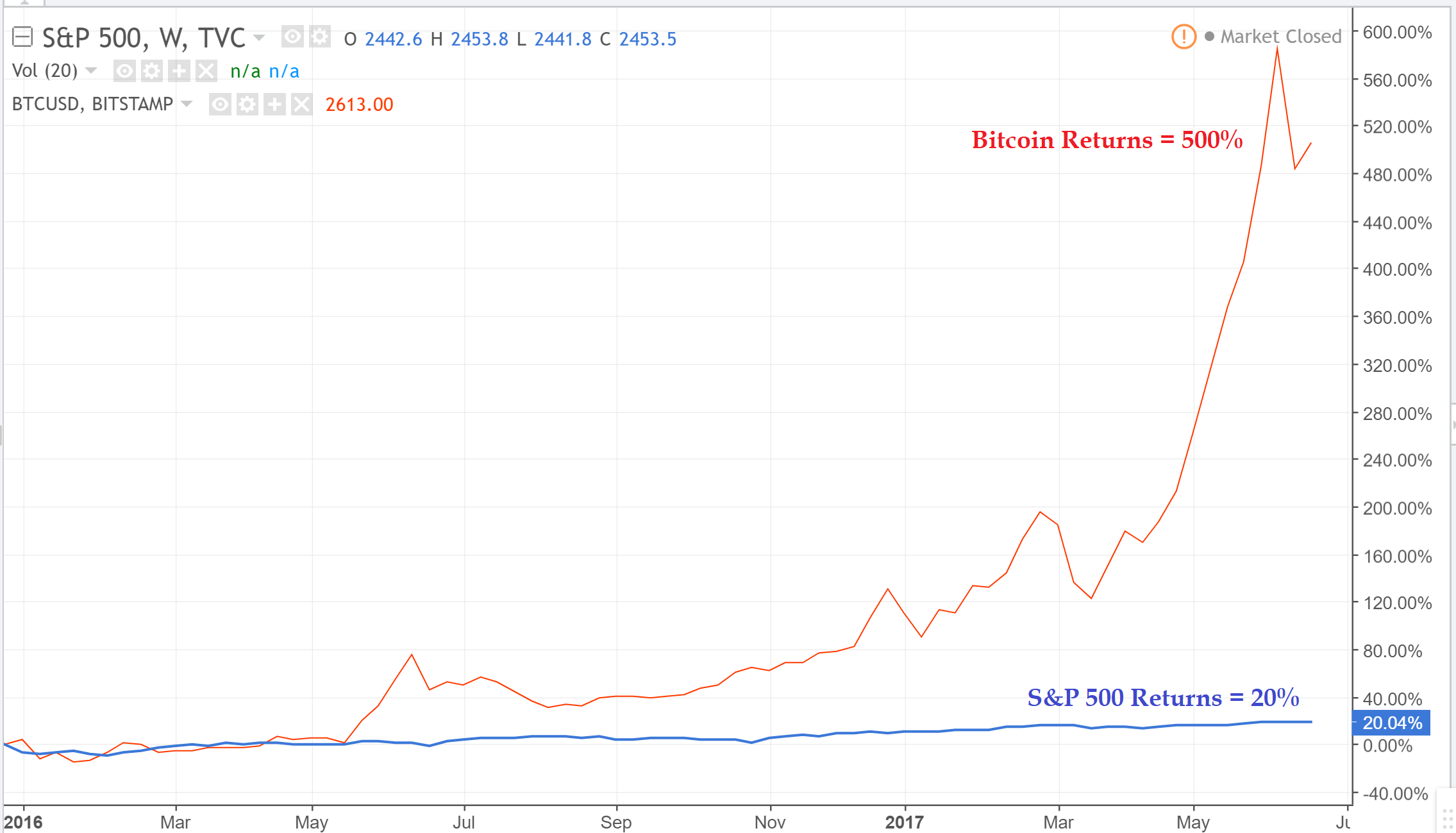 Is this a good time to invest in bitcoin?