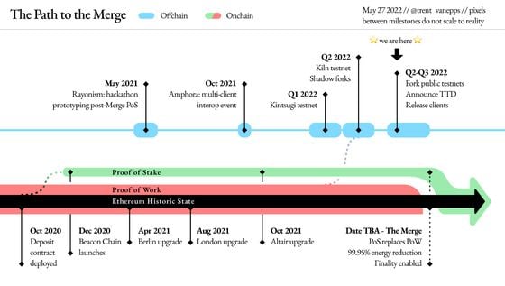 What’s The Ethereum Triple Halving? - Phemex Blog