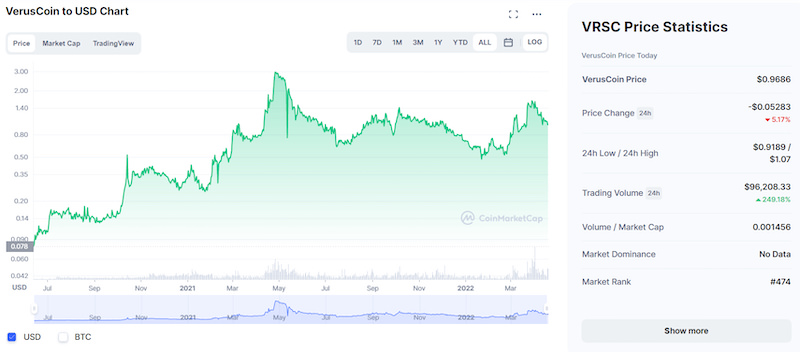 Verus Coin Price (VRSC), Market Cap, Price Today & Chart History - Blockworks