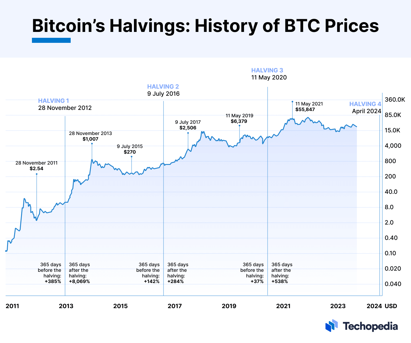 Bitcoin Halving Dates: When Is the Next BTC Halving? | CoinCodex