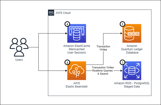 The Twisp Financial Ledger Database