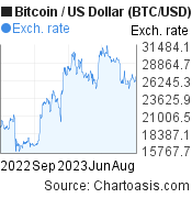 BTC to USD (Bitcoin to Dollar) - BitcoinsPrice