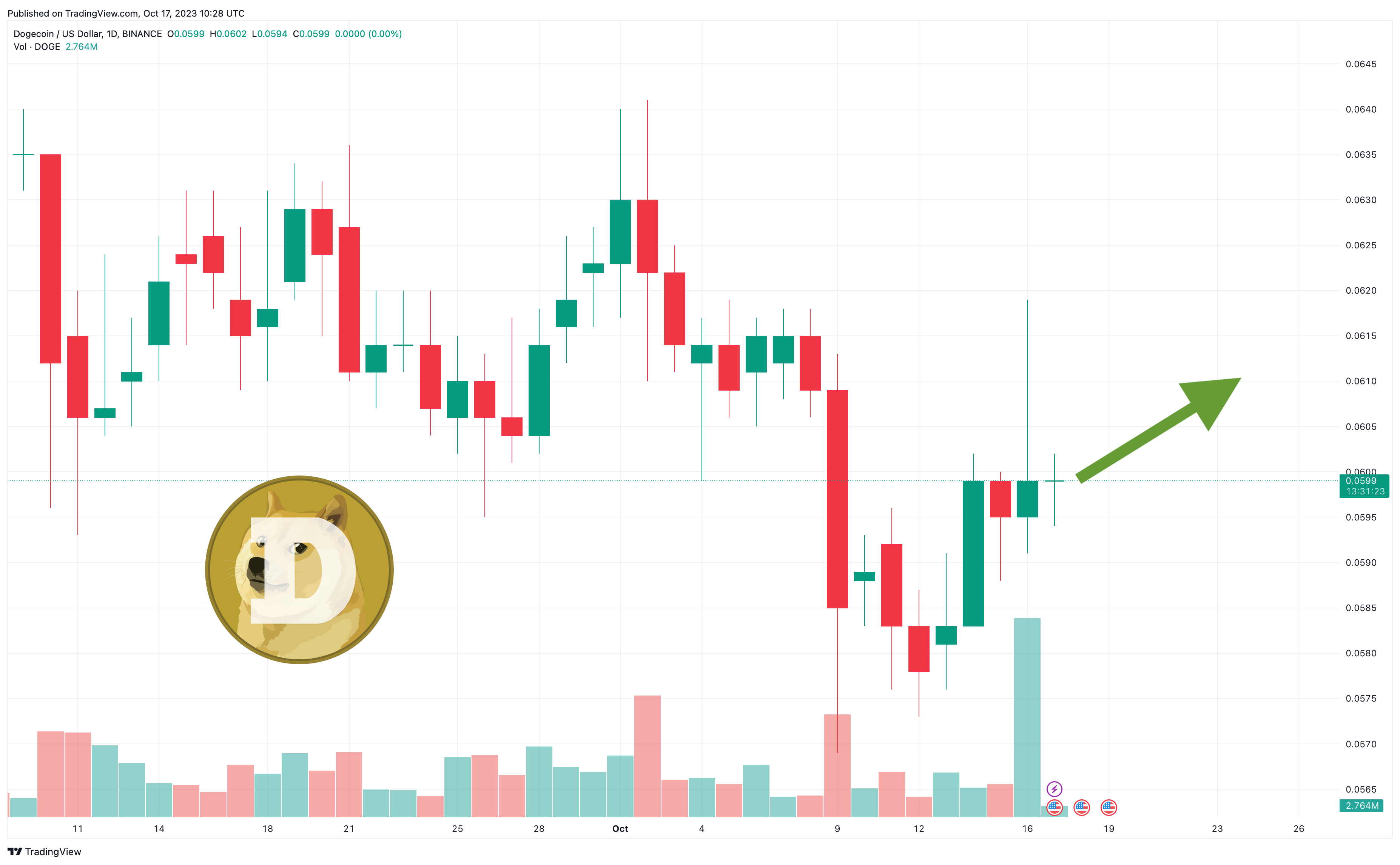 Decimal (DEL) Цена, Графики, Рыночная капитализация | CoinMarketCap